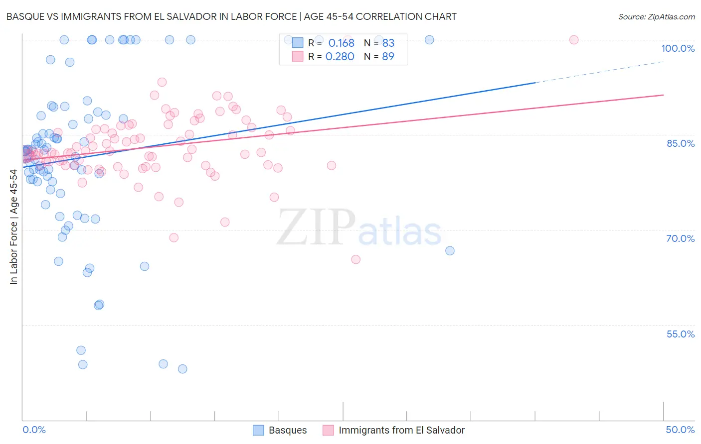 Basque vs Immigrants from El Salvador In Labor Force | Age 45-54