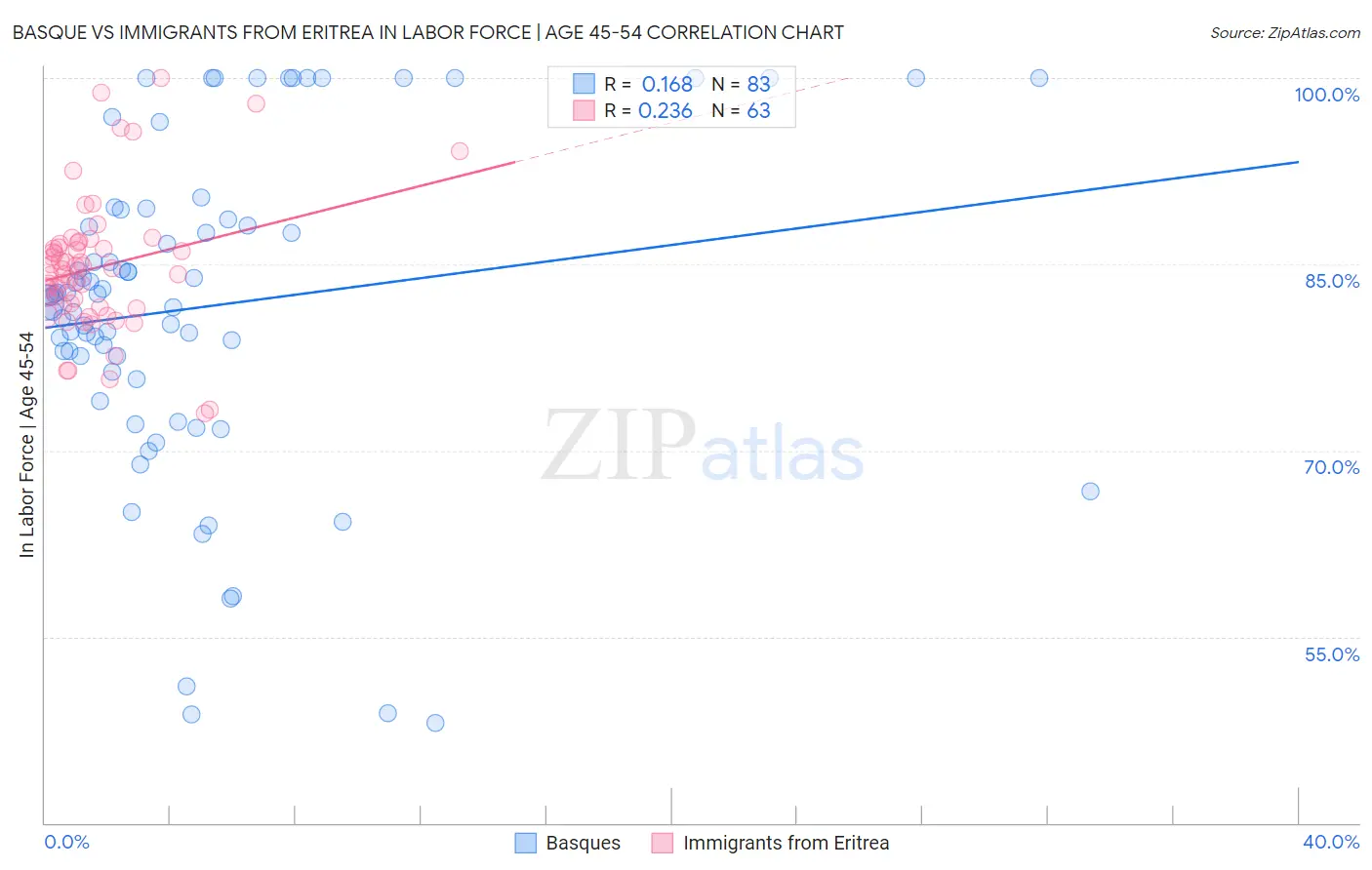 Basque vs Immigrants from Eritrea In Labor Force | Age 45-54