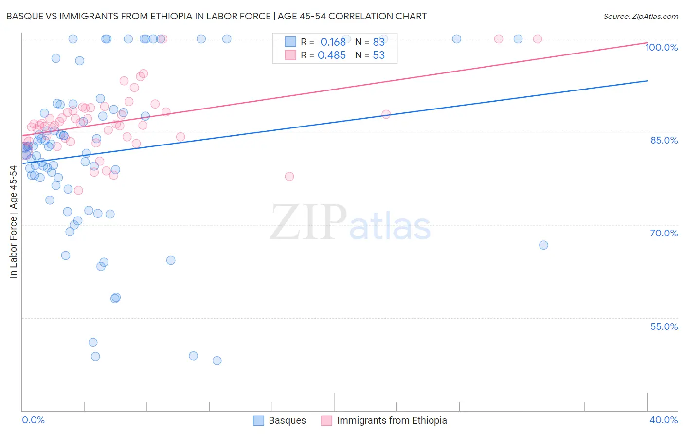 Basque vs Immigrants from Ethiopia In Labor Force | Age 45-54