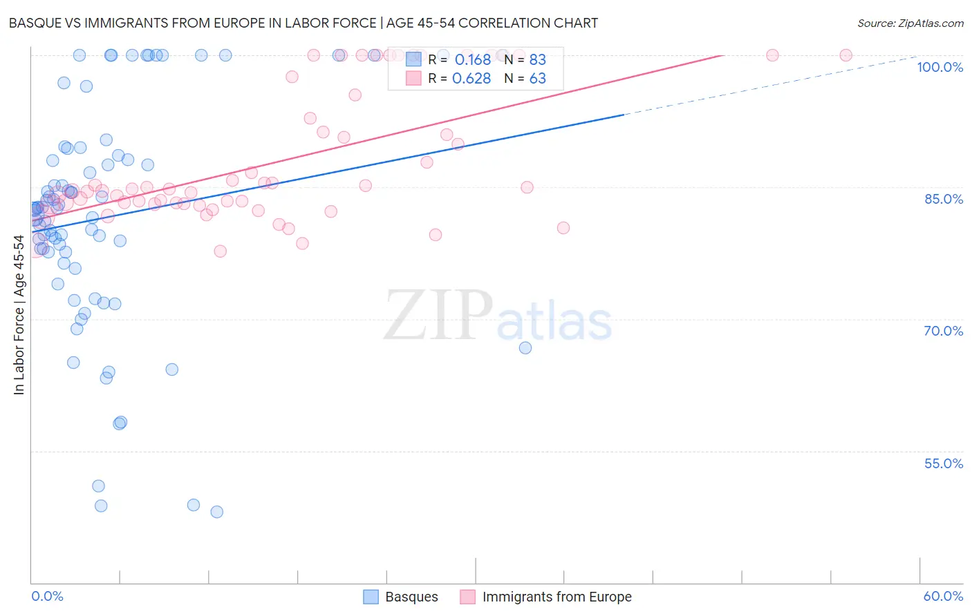 Basque vs Immigrants from Europe In Labor Force | Age 45-54