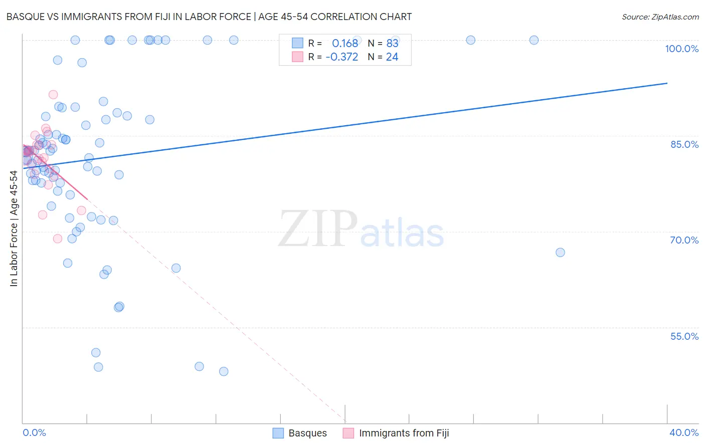 Basque vs Immigrants from Fiji In Labor Force | Age 45-54