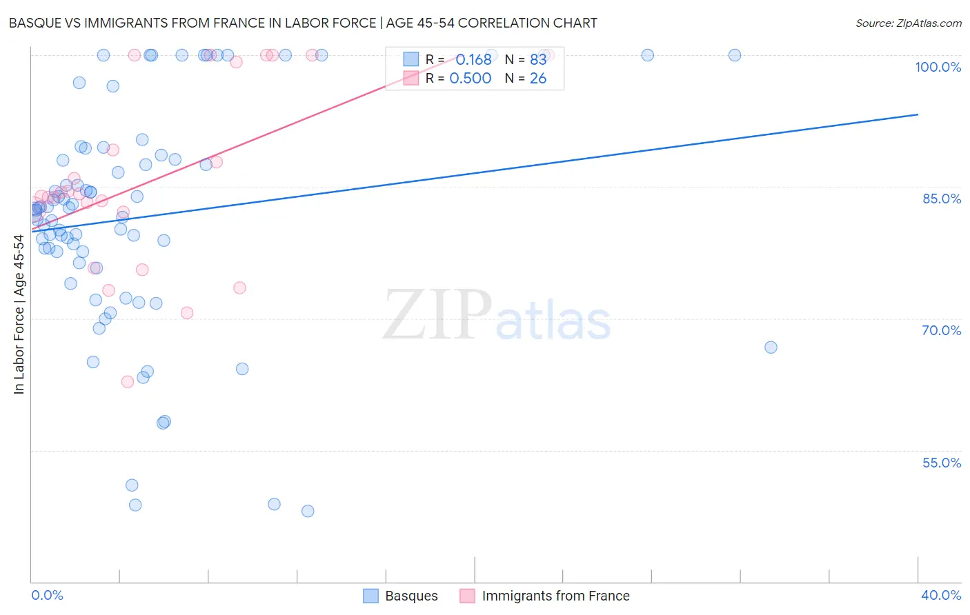 Basque vs Immigrants from France In Labor Force | Age 45-54