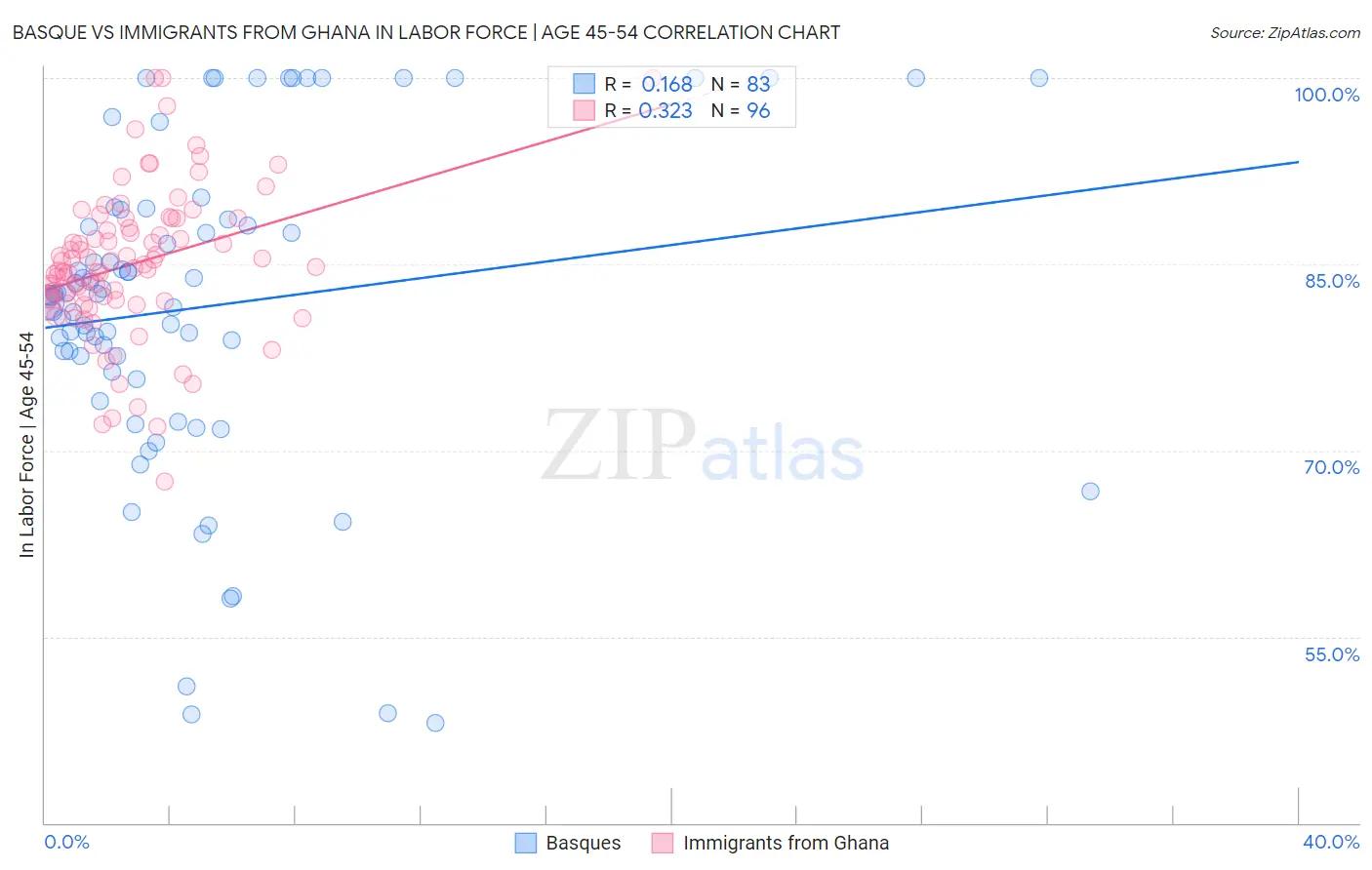 Basque vs Immigrants from Ghana In Labor Force | Age 45-54