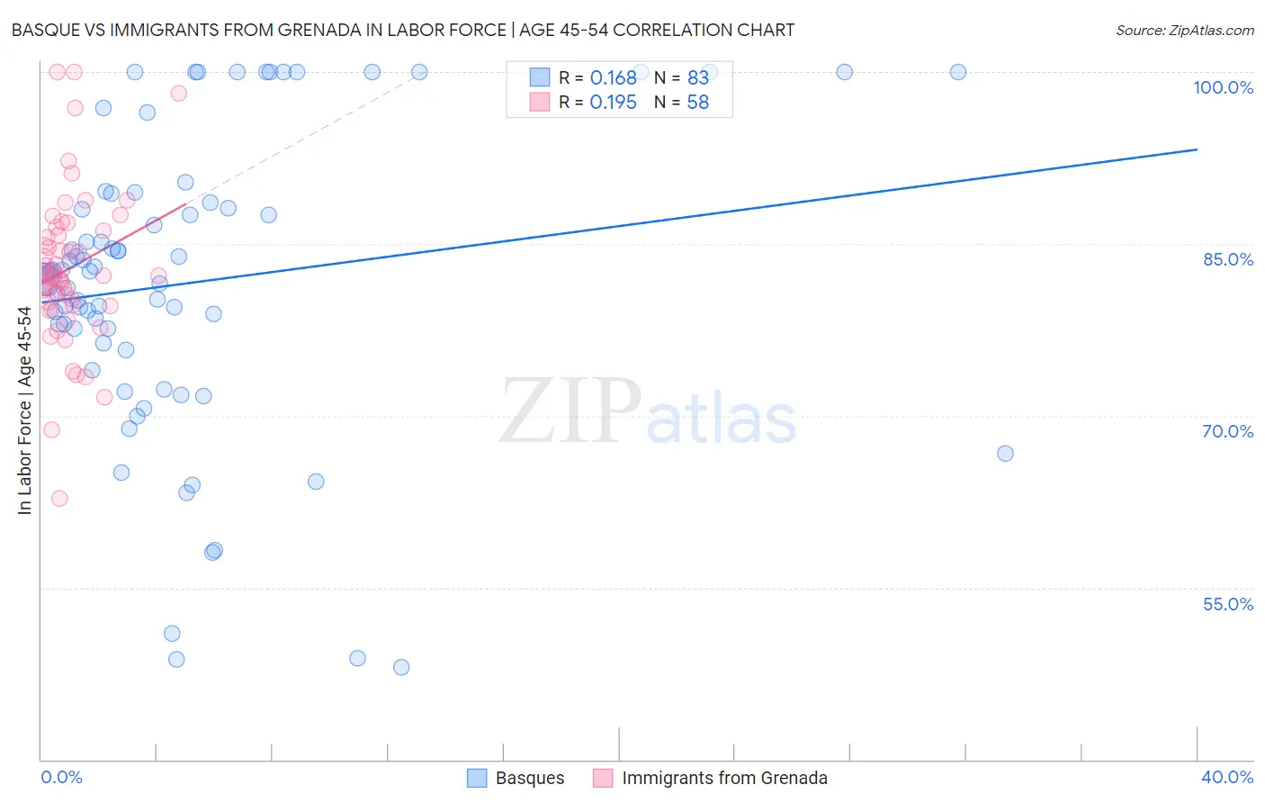 Basque vs Immigrants from Grenada In Labor Force | Age 45-54