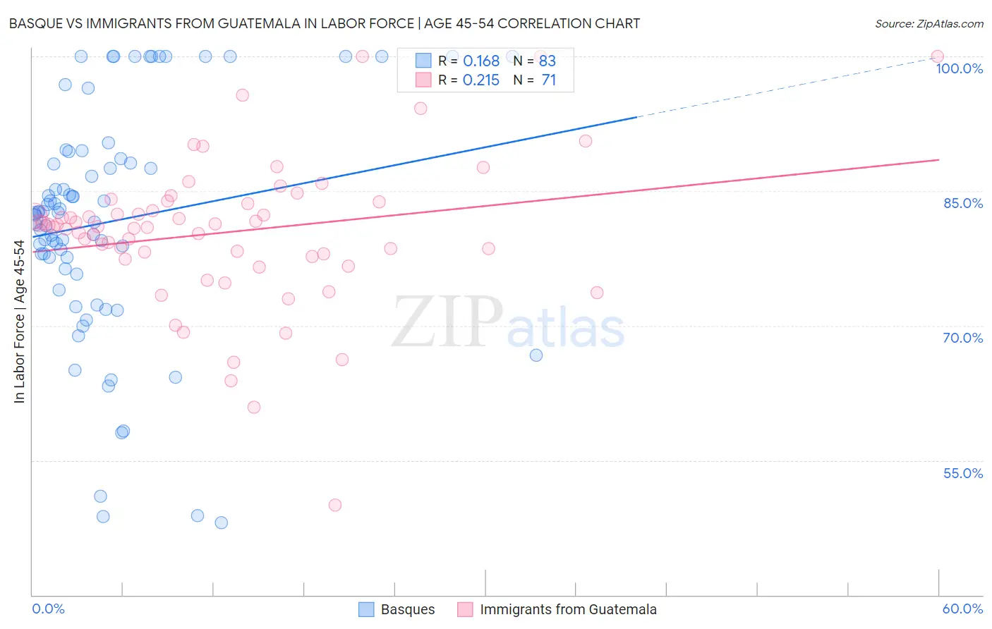 Basque vs Immigrants from Guatemala In Labor Force | Age 45-54