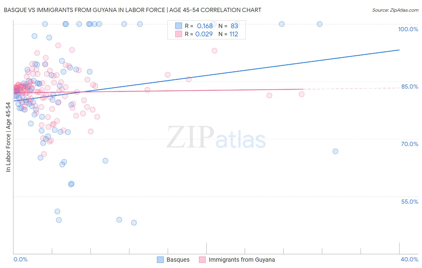Basque vs Immigrants from Guyana In Labor Force | Age 45-54