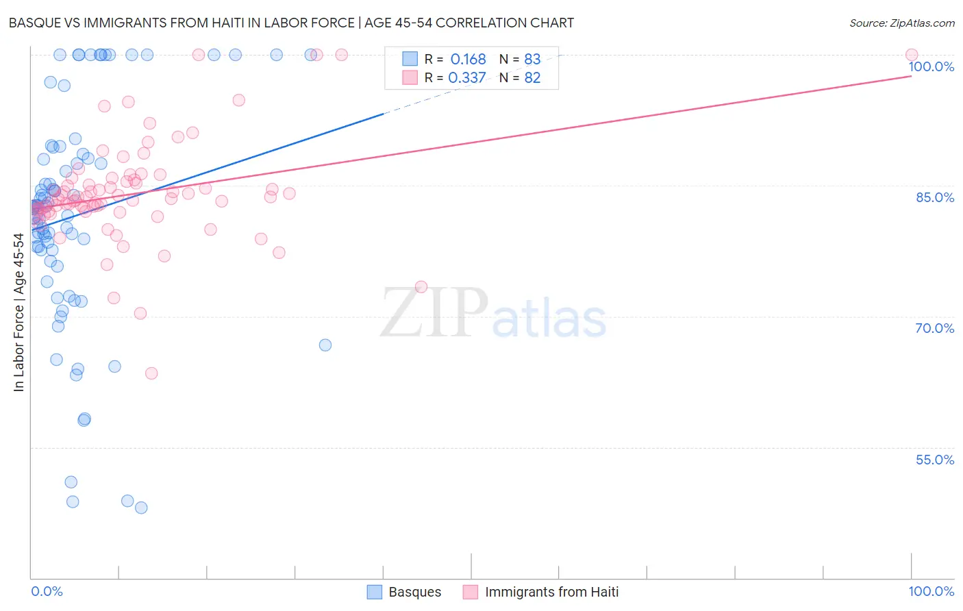 Basque vs Immigrants from Haiti In Labor Force | Age 45-54