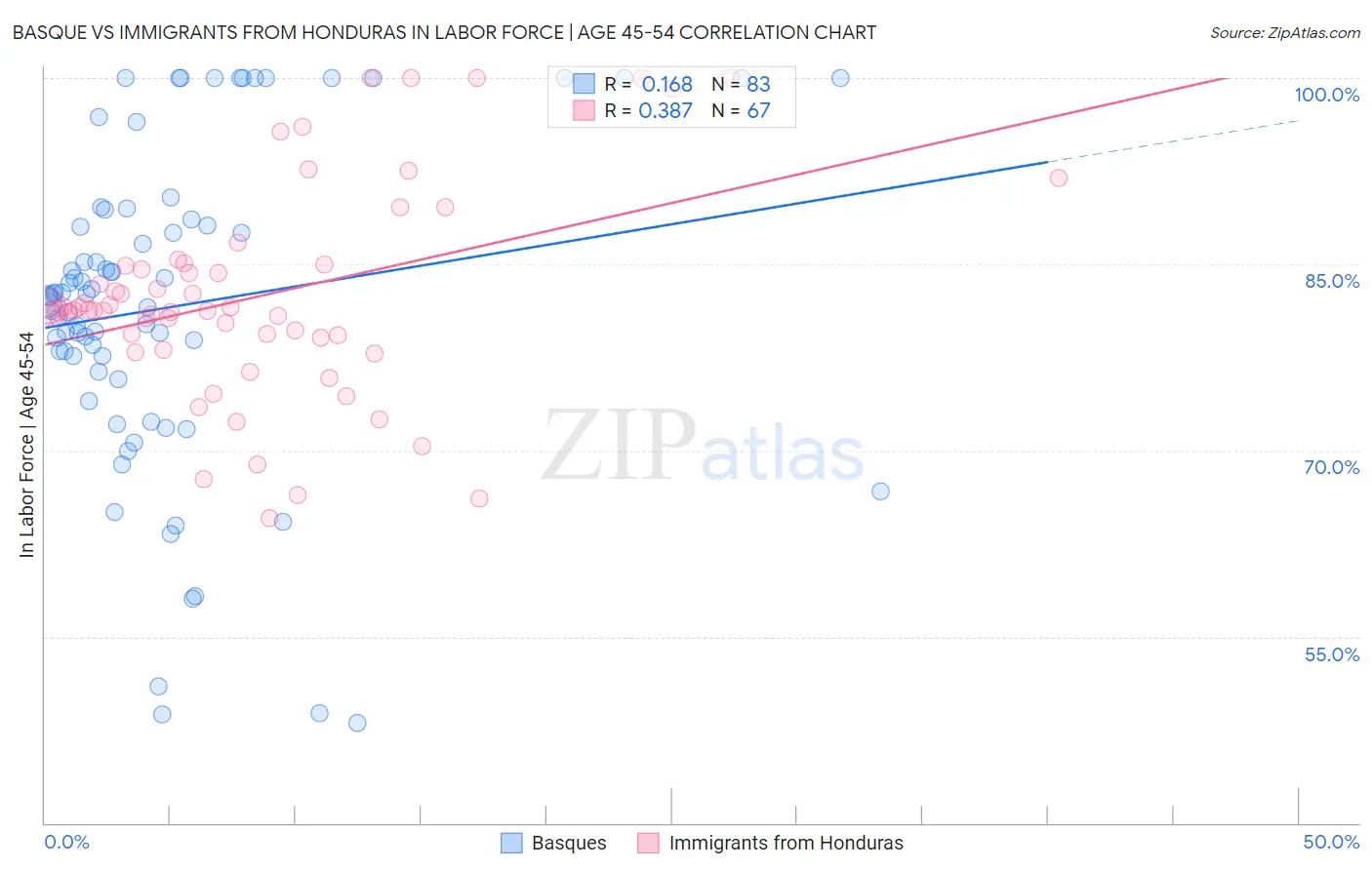 Basque vs Immigrants from Honduras In Labor Force | Age 45-54