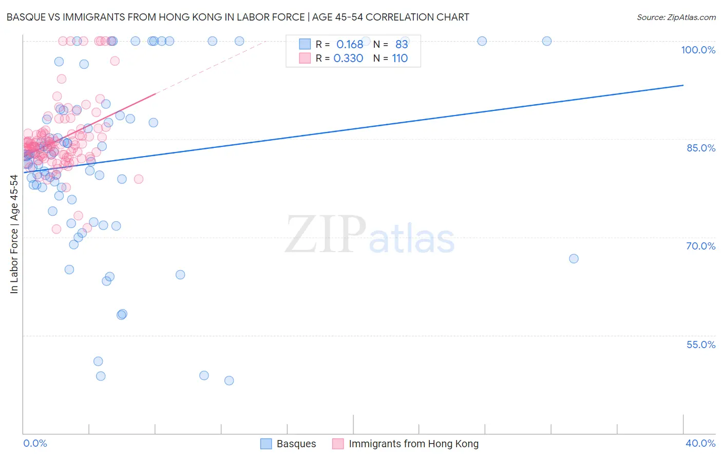 Basque vs Immigrants from Hong Kong In Labor Force | Age 45-54