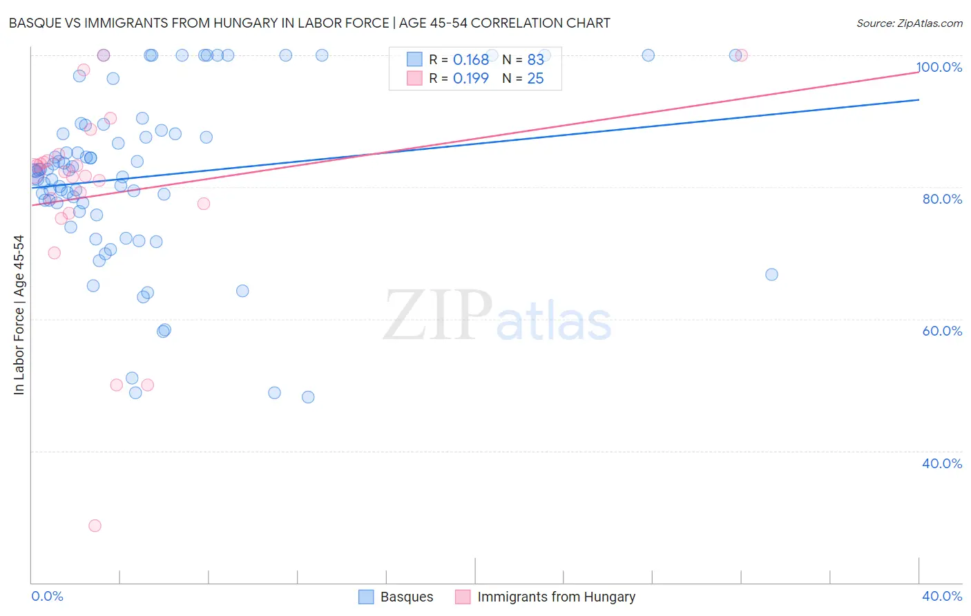 Basque vs Immigrants from Hungary In Labor Force | Age 45-54