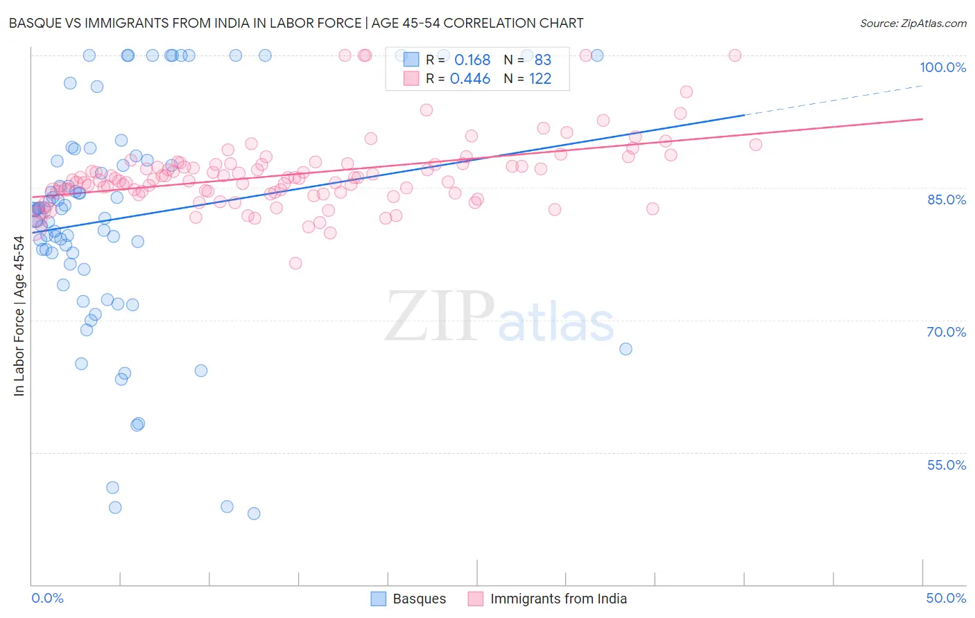 Basque vs Immigrants from India In Labor Force | Age 45-54