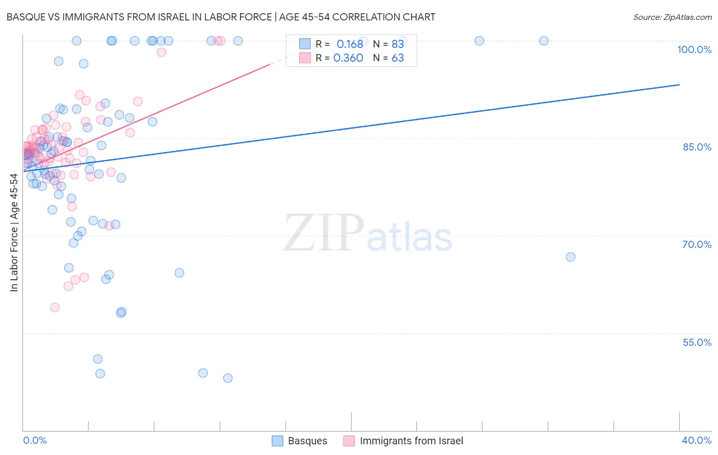 Basque vs Immigrants from Israel In Labor Force | Age 45-54