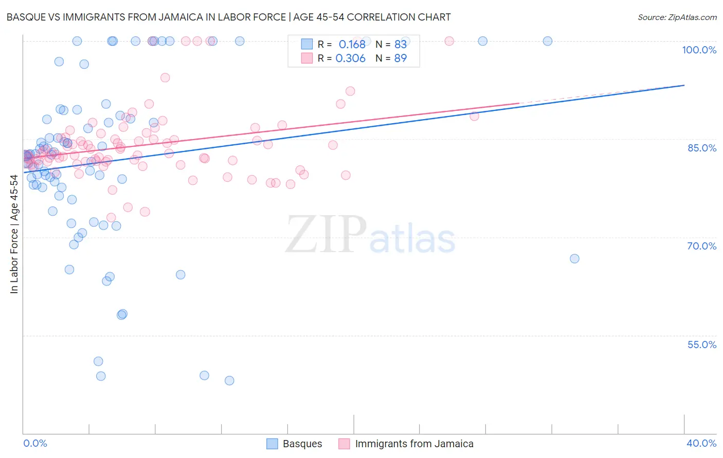 Basque vs Immigrants from Jamaica In Labor Force | Age 45-54