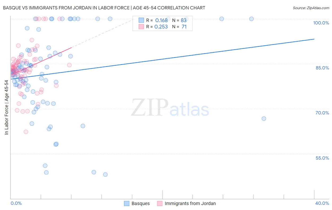 Basque vs Immigrants from Jordan In Labor Force | Age 45-54