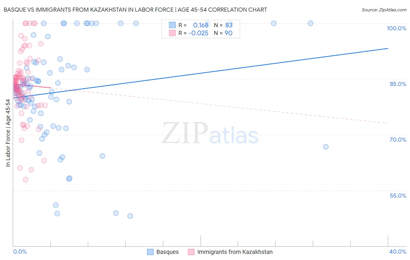 Basque vs Immigrants from Kazakhstan In Labor Force | Age 45-54