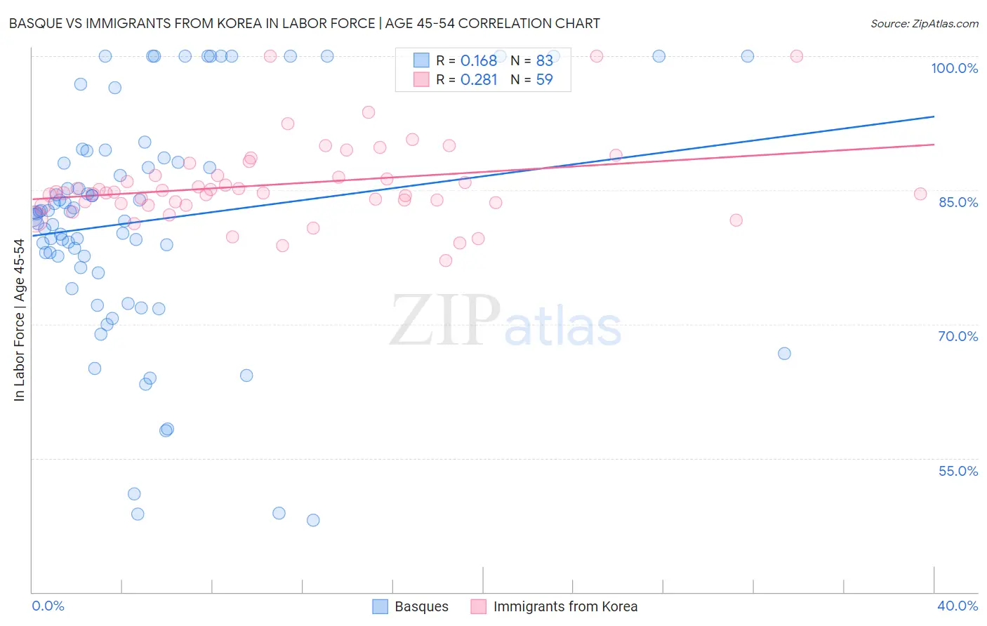 Basque vs Immigrants from Korea In Labor Force | Age 45-54