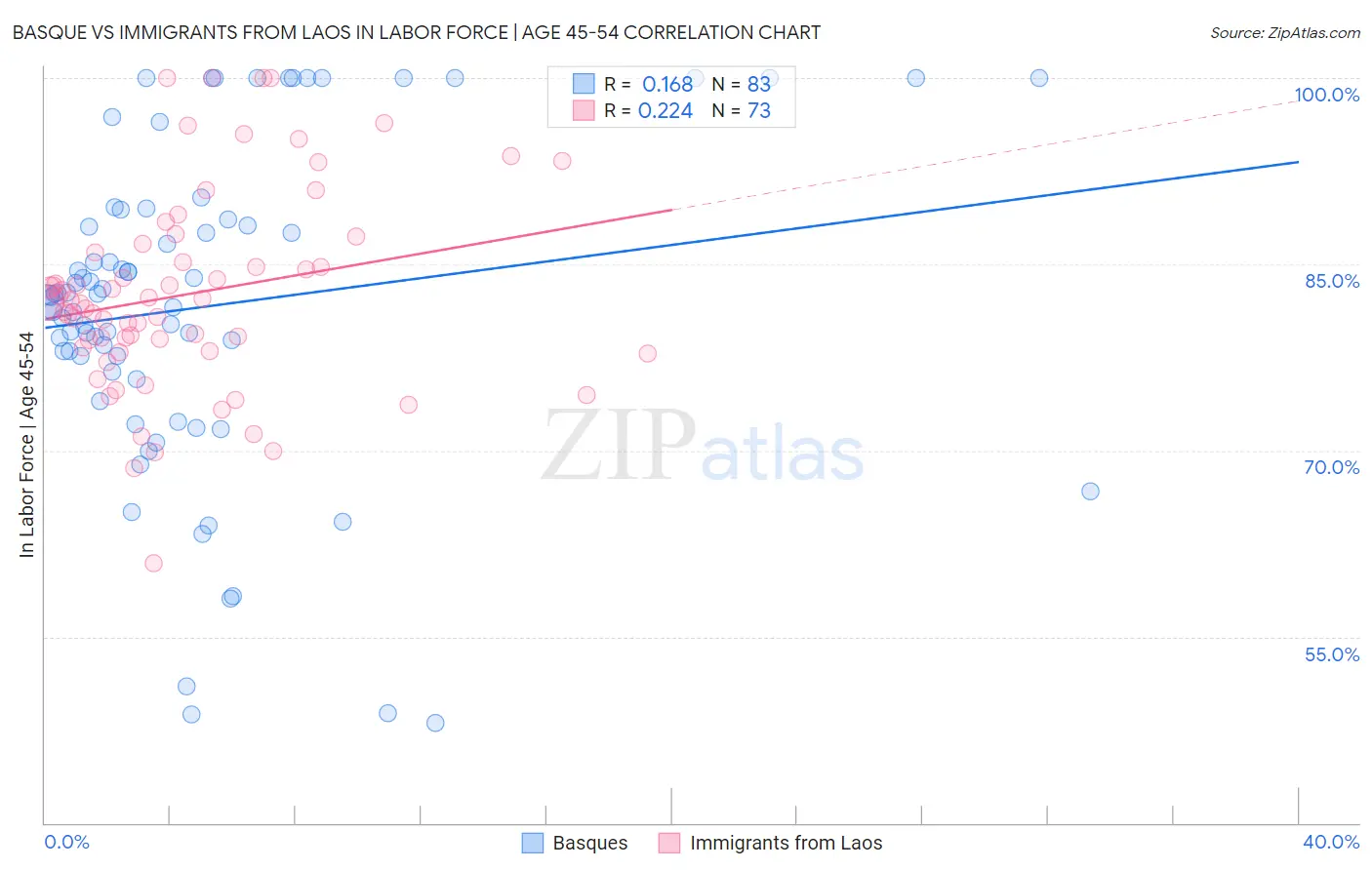 Basque vs Immigrants from Laos In Labor Force | Age 45-54