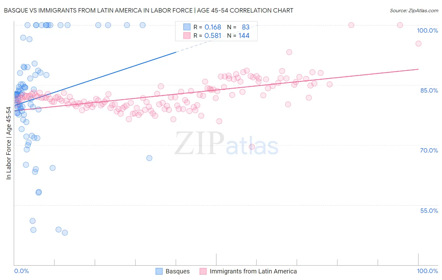 Basque vs Immigrants from Latin America In Labor Force | Age 45-54