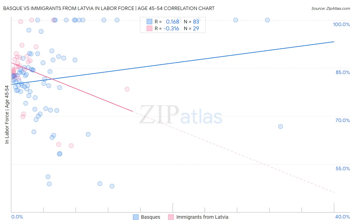 Basque vs Immigrants from Latvia In Labor Force | Age 45-54