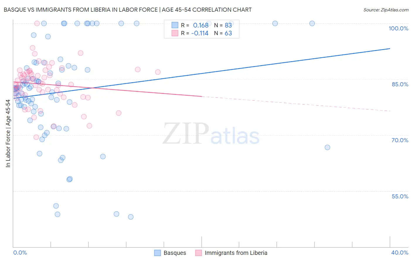 Basque vs Immigrants from Liberia In Labor Force | Age 45-54