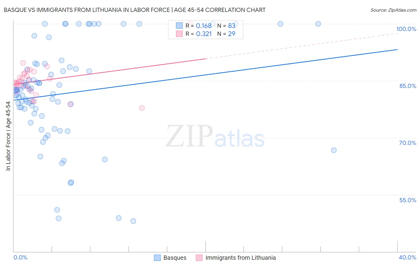 Basque vs Immigrants from Lithuania In Labor Force | Age 45-54