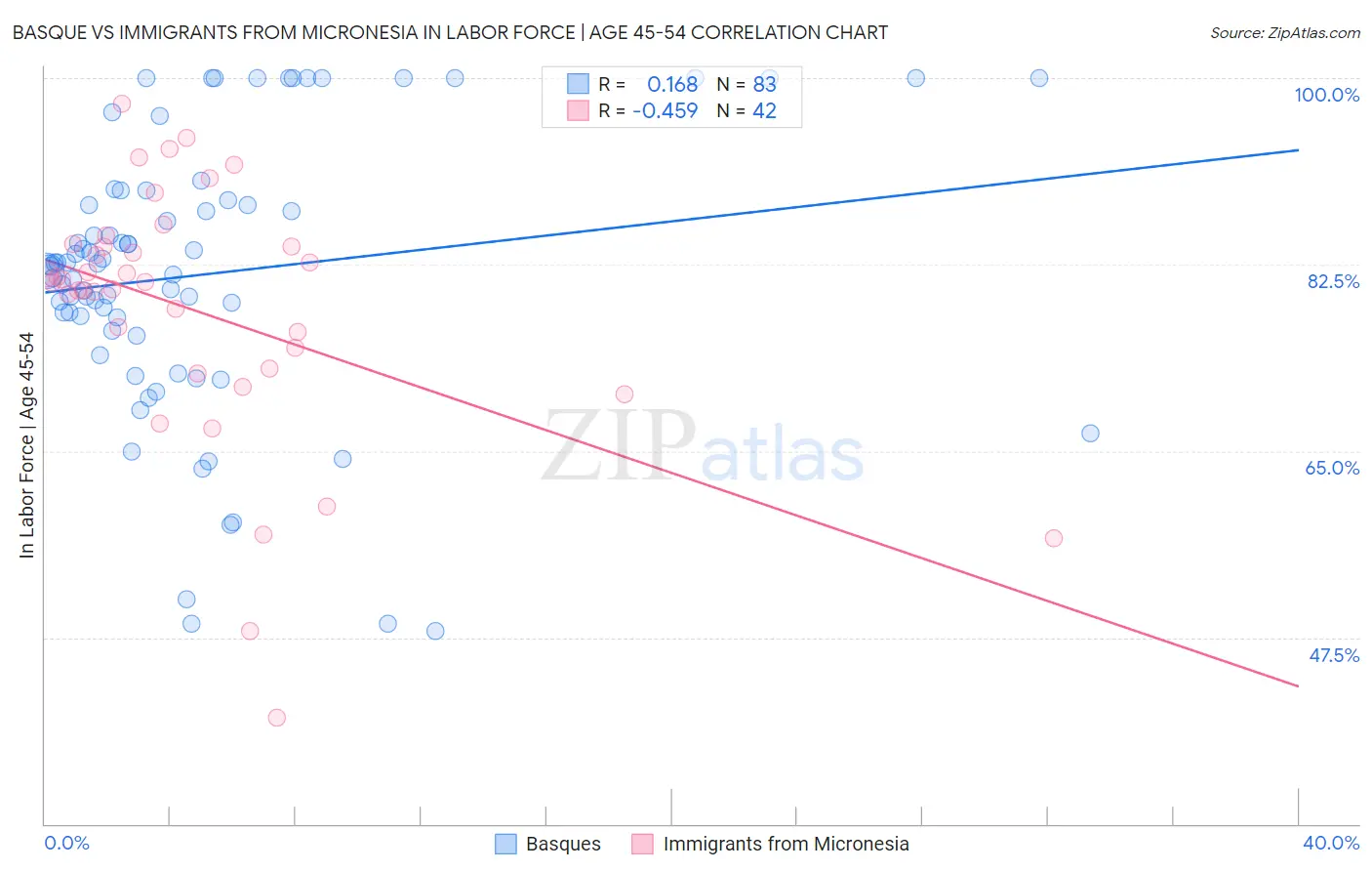 Basque vs Immigrants from Micronesia In Labor Force | Age 45-54