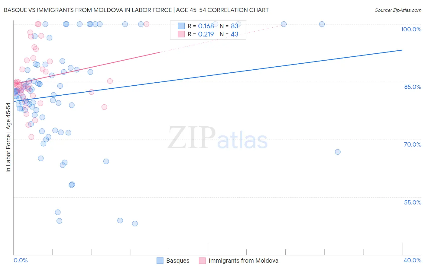 Basque vs Immigrants from Moldova In Labor Force | Age 45-54