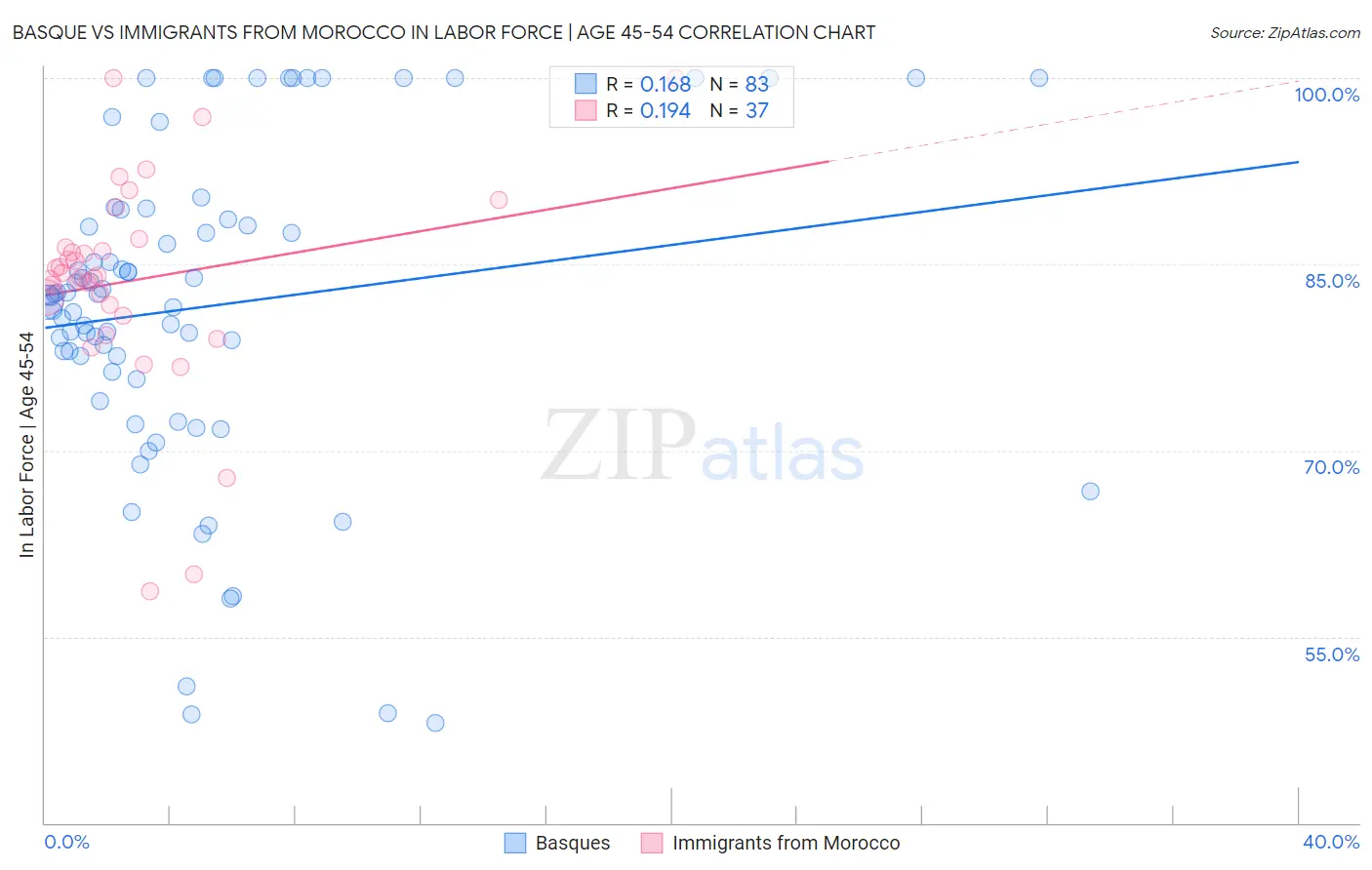 Basque vs Immigrants from Morocco In Labor Force | Age 45-54