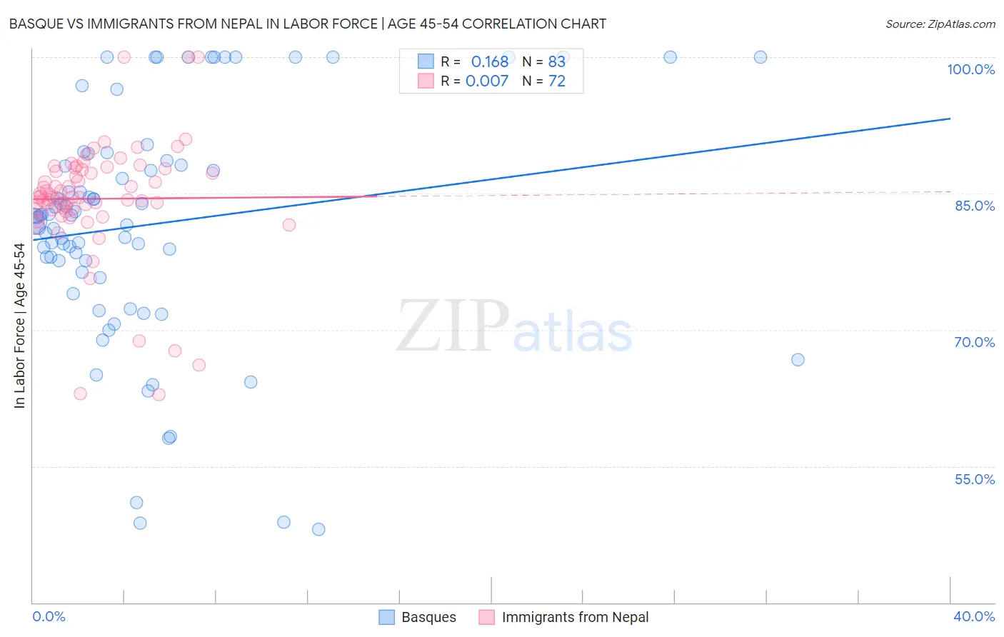 Basque vs Immigrants from Nepal In Labor Force | Age 45-54