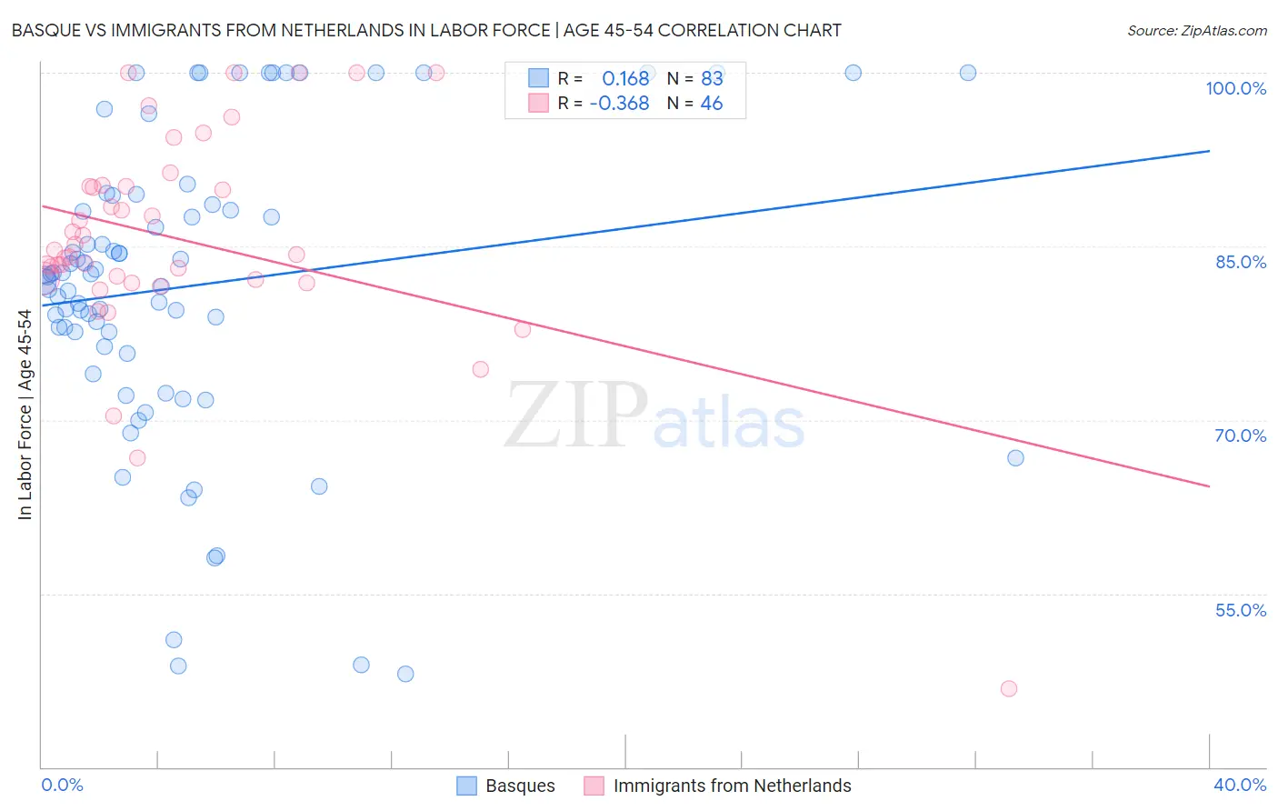 Basque vs Immigrants from Netherlands In Labor Force | Age 45-54