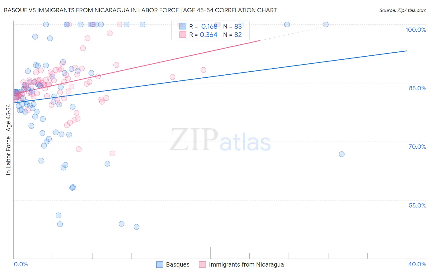 Basque vs Immigrants from Nicaragua In Labor Force | Age 45-54