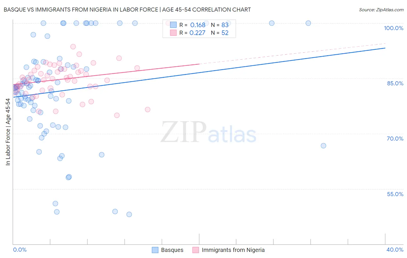 Basque vs Immigrants from Nigeria In Labor Force | Age 45-54