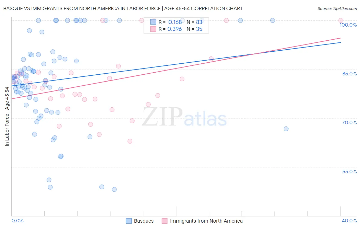 Basque vs Immigrants from North America In Labor Force | Age 45-54