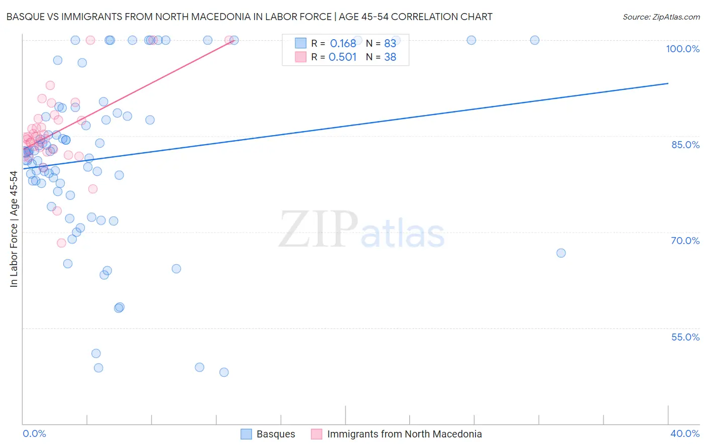 Basque vs Immigrants from North Macedonia In Labor Force | Age 45-54