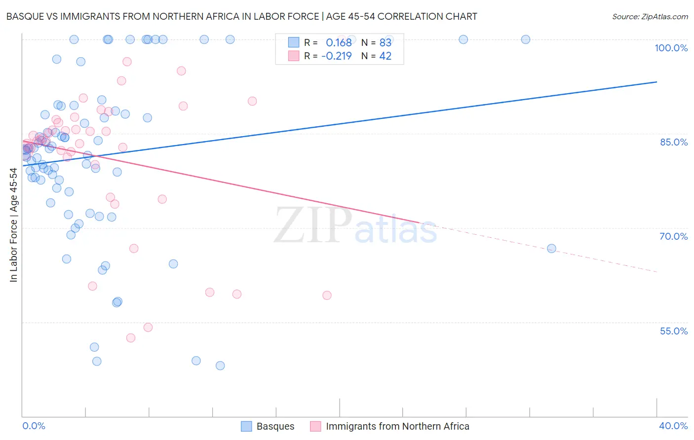 Basque vs Immigrants from Northern Africa In Labor Force | Age 45-54