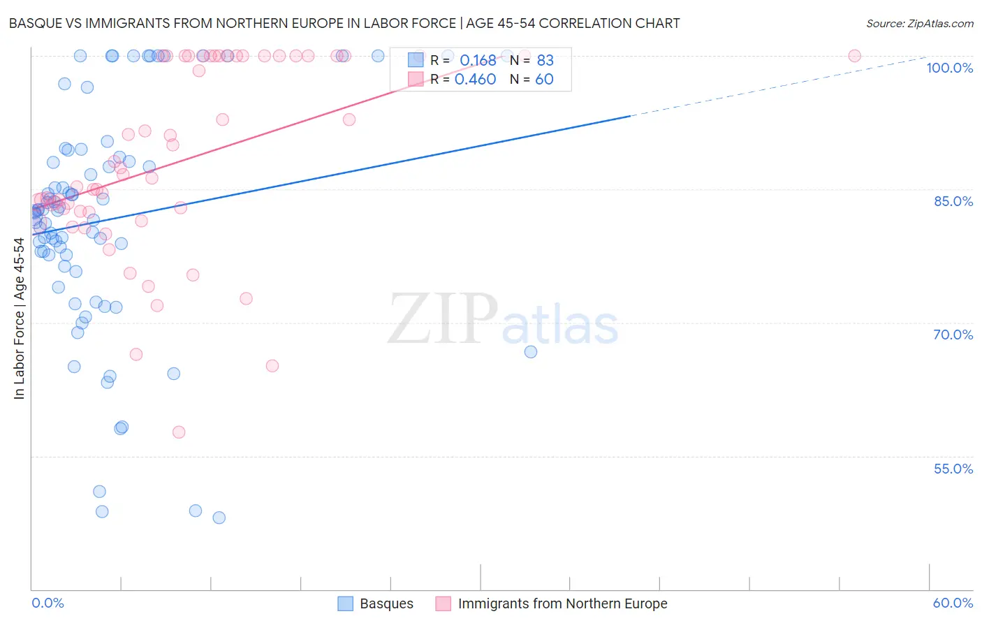 Basque vs Immigrants from Northern Europe In Labor Force | Age 45-54