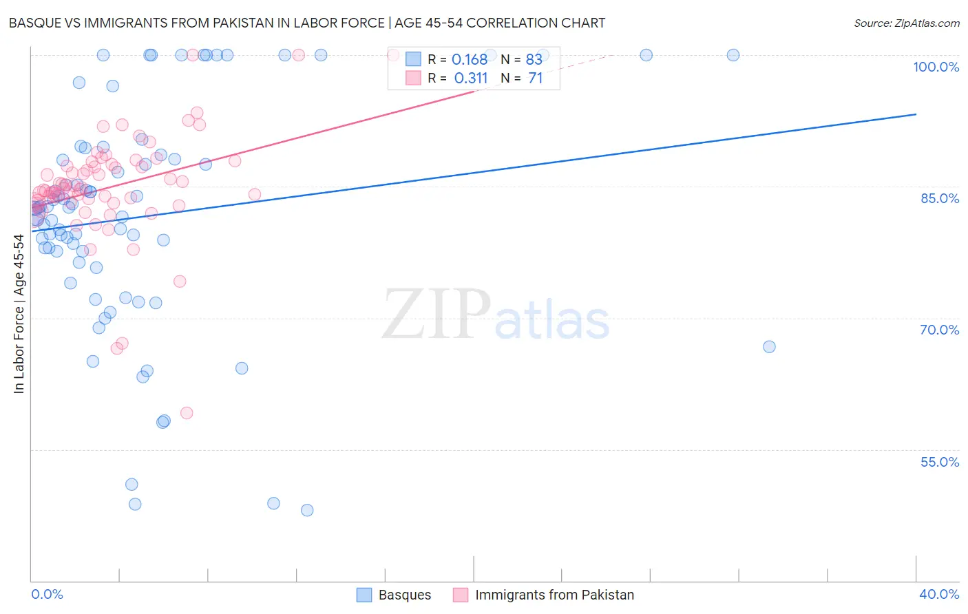 Basque vs Immigrants from Pakistan In Labor Force | Age 45-54