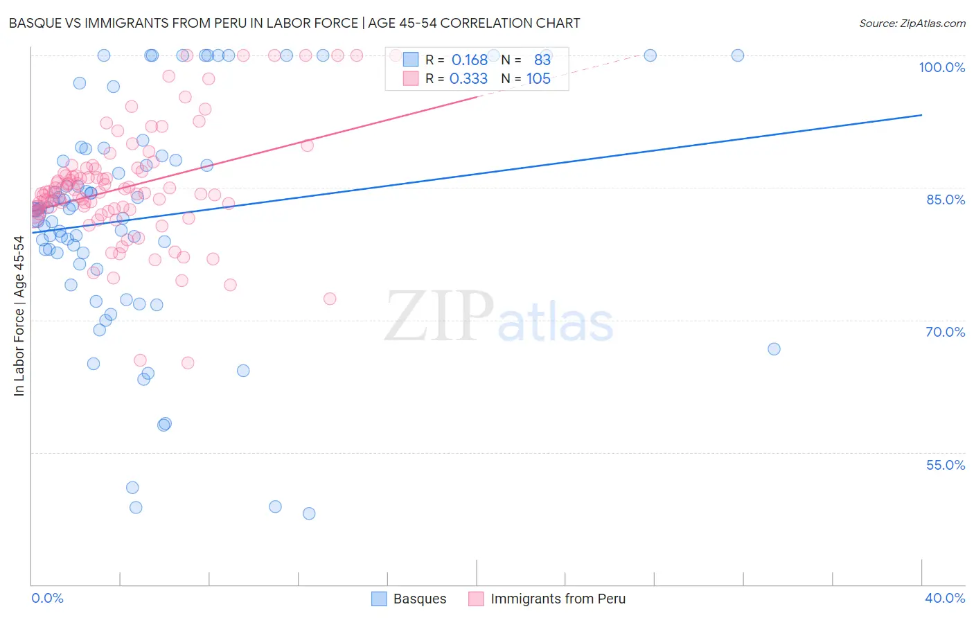 Basque vs Immigrants from Peru In Labor Force | Age 45-54