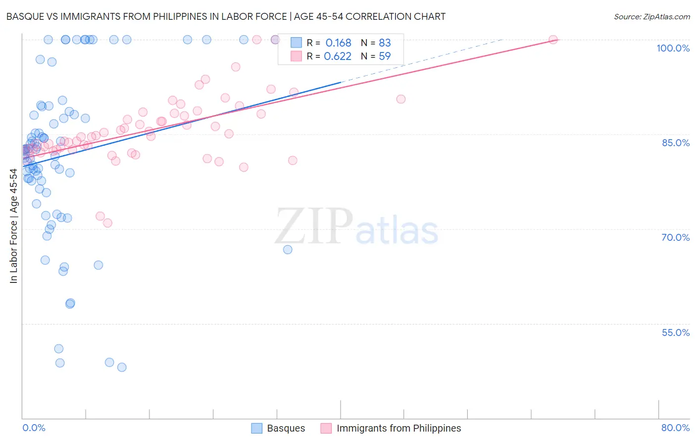 Basque vs Immigrants from Philippines In Labor Force | Age 45-54