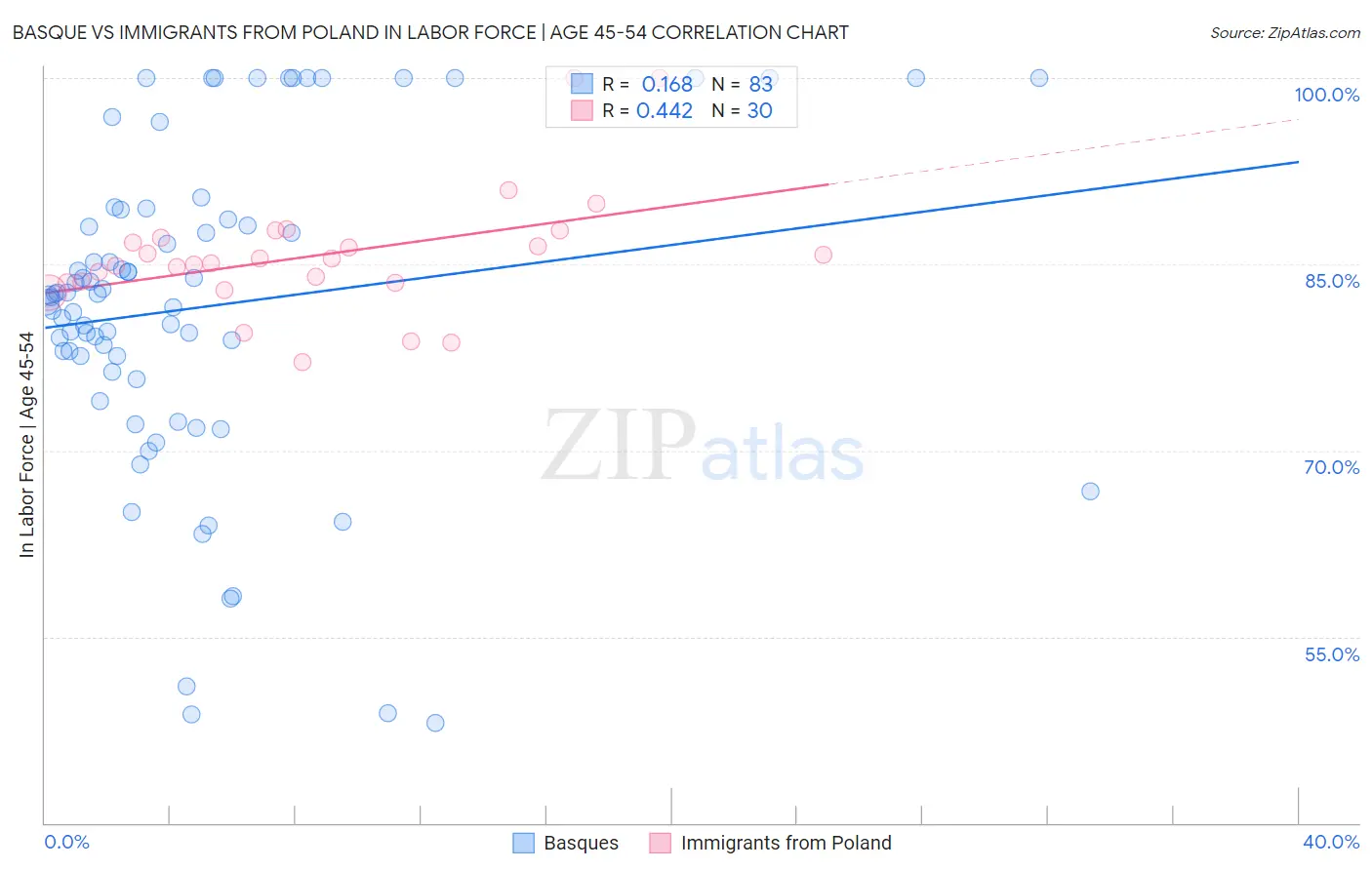 Basque vs Immigrants from Poland In Labor Force | Age 45-54