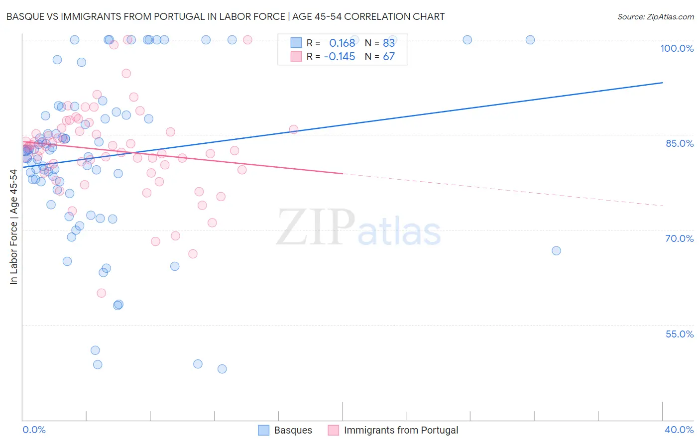 Basque vs Immigrants from Portugal In Labor Force | Age 45-54