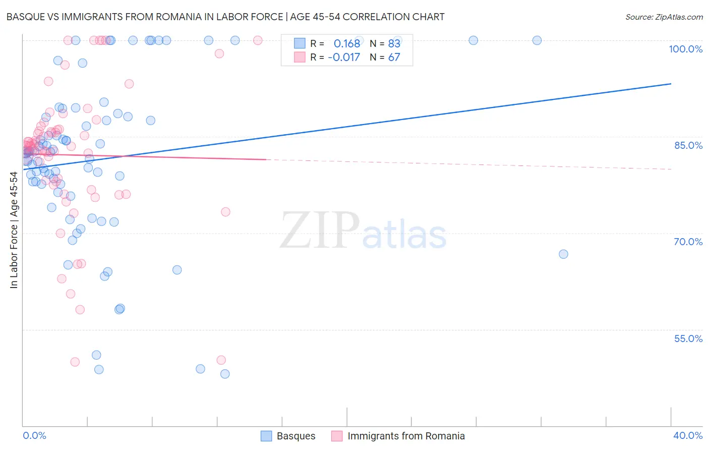 Basque vs Immigrants from Romania In Labor Force | Age 45-54