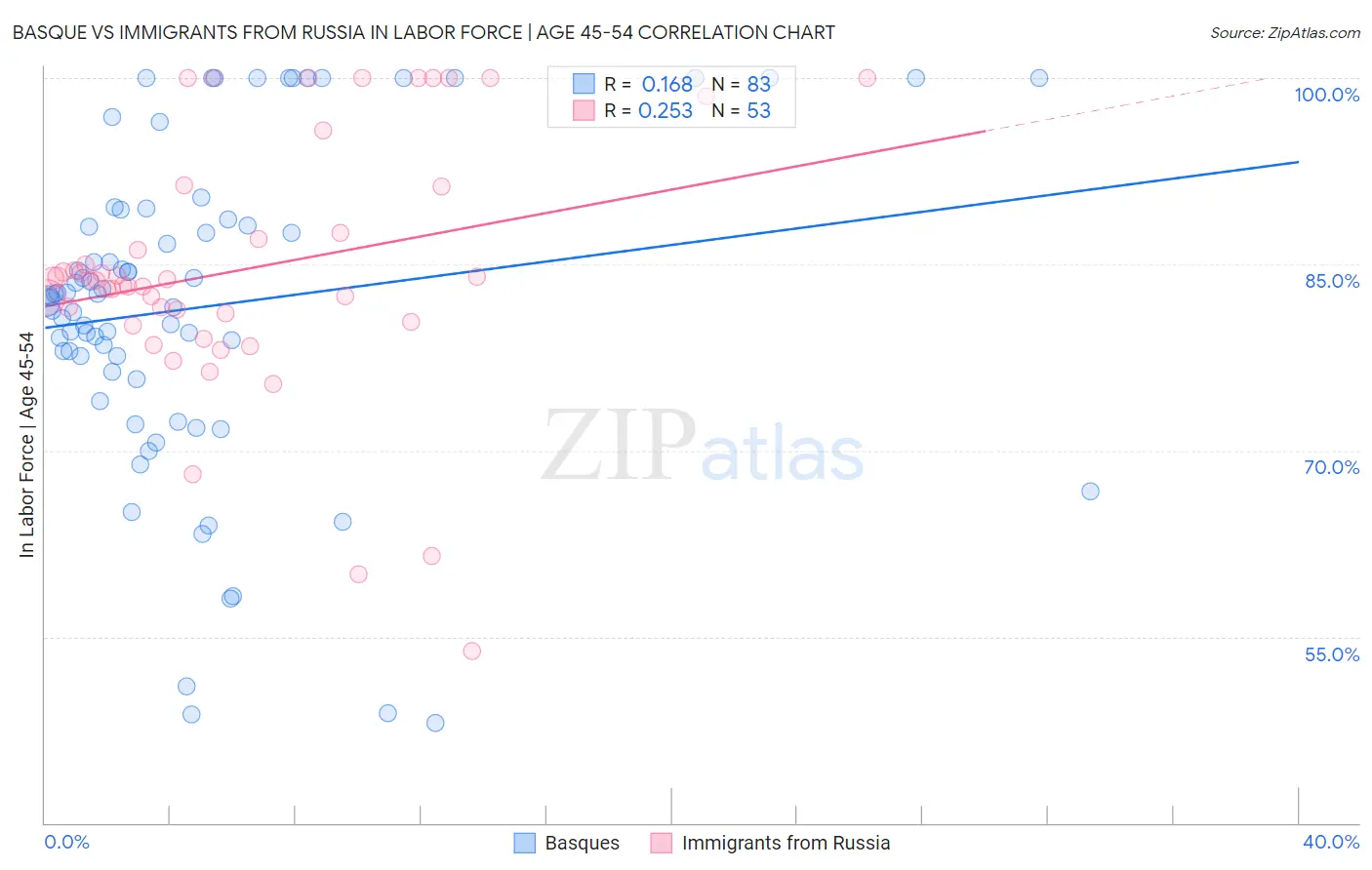 Basque vs Immigrants from Russia In Labor Force | Age 45-54