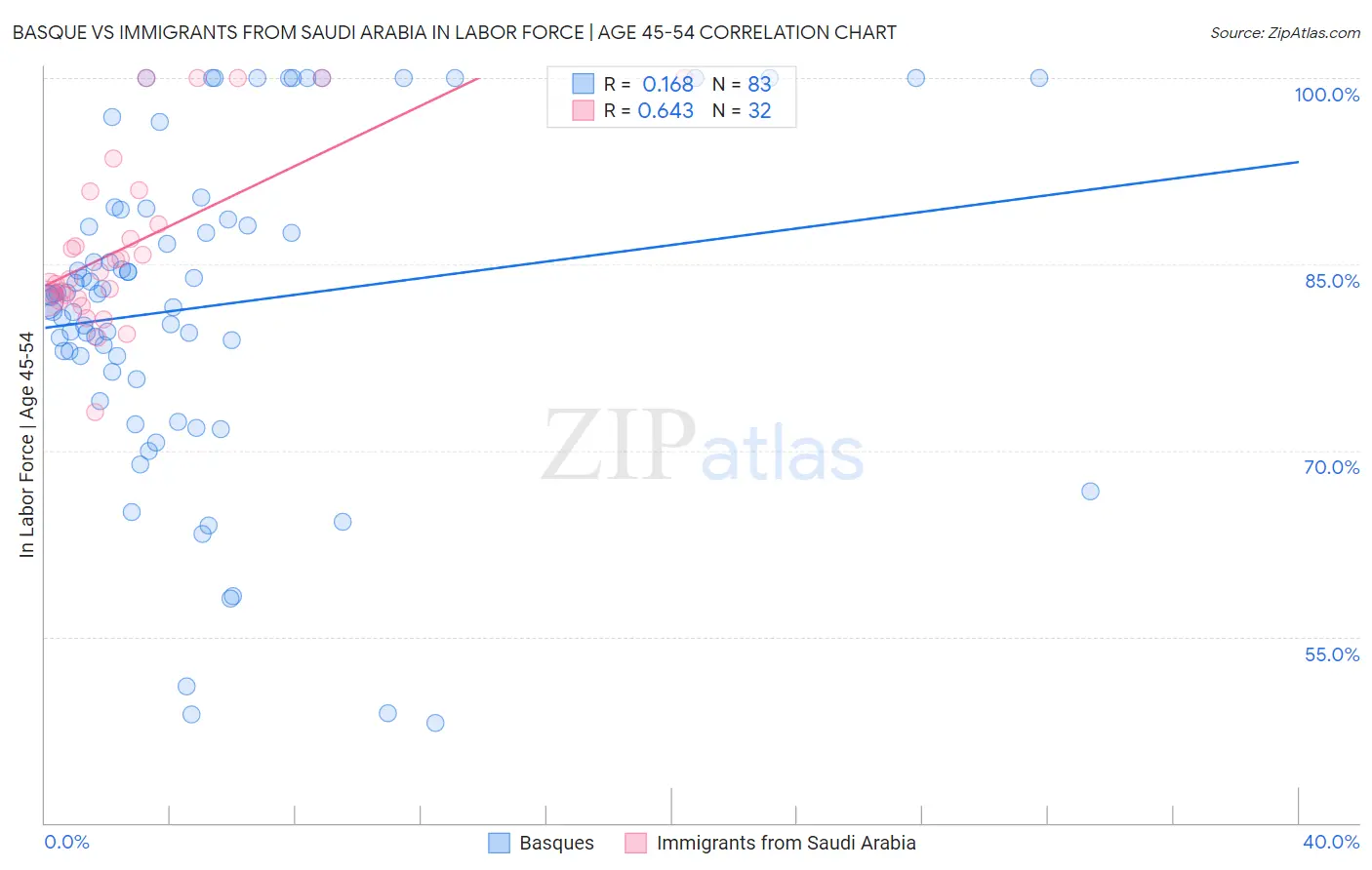 Basque vs Immigrants from Saudi Arabia In Labor Force | Age 45-54