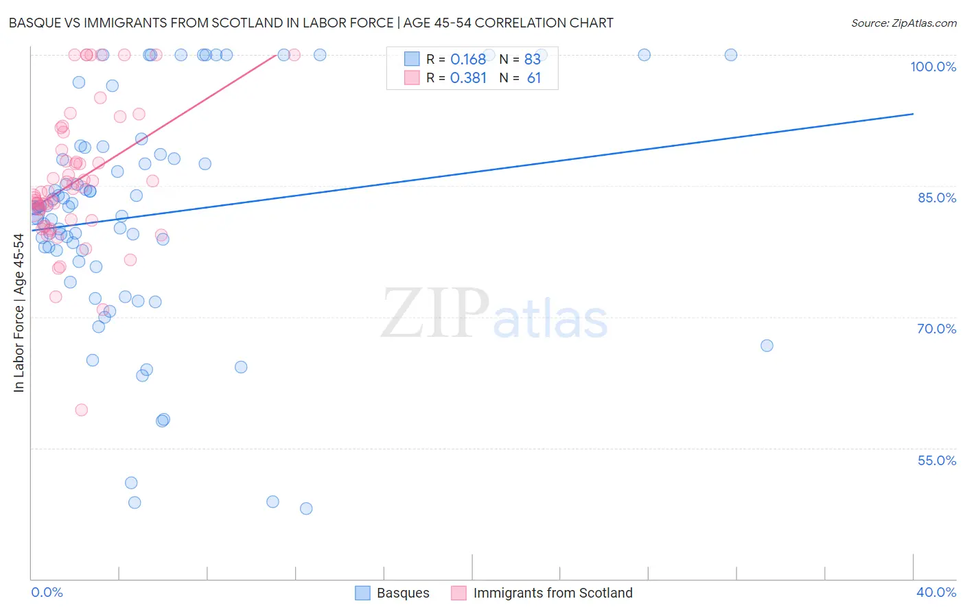 Basque vs Immigrants from Scotland In Labor Force | Age 45-54