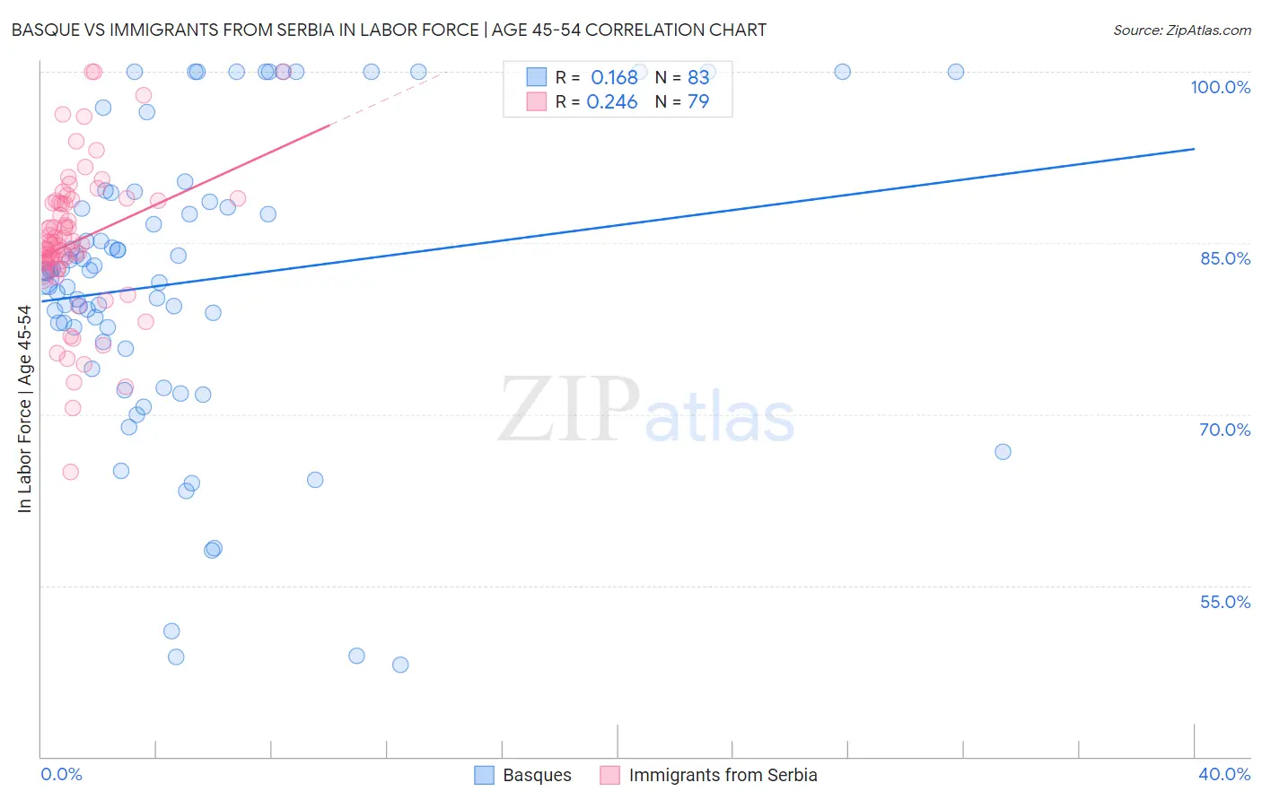 Basque vs Immigrants from Serbia In Labor Force | Age 45-54