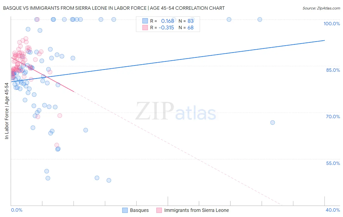 Basque vs Immigrants from Sierra Leone In Labor Force | Age 45-54