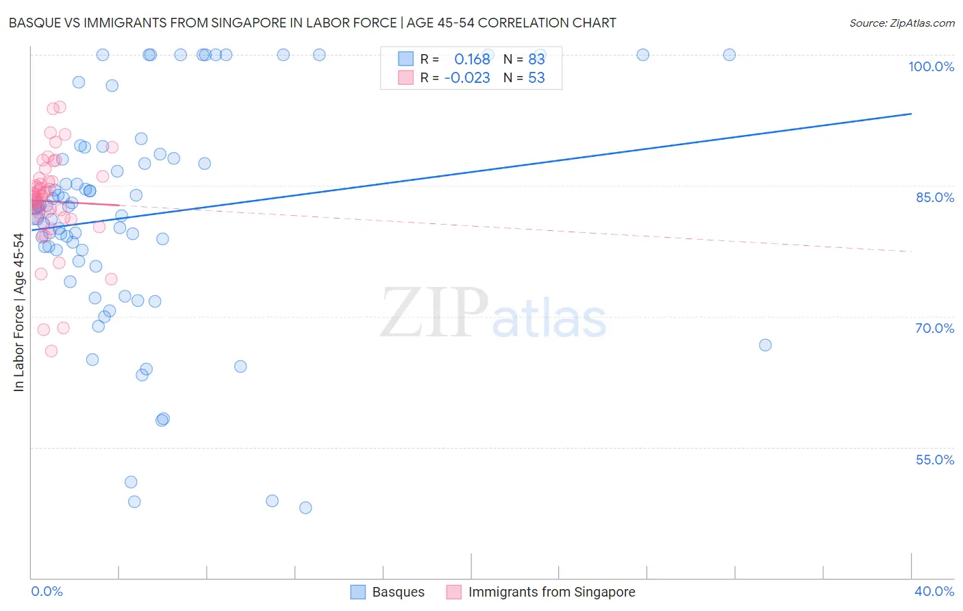 Basque vs Immigrants from Singapore In Labor Force | Age 45-54