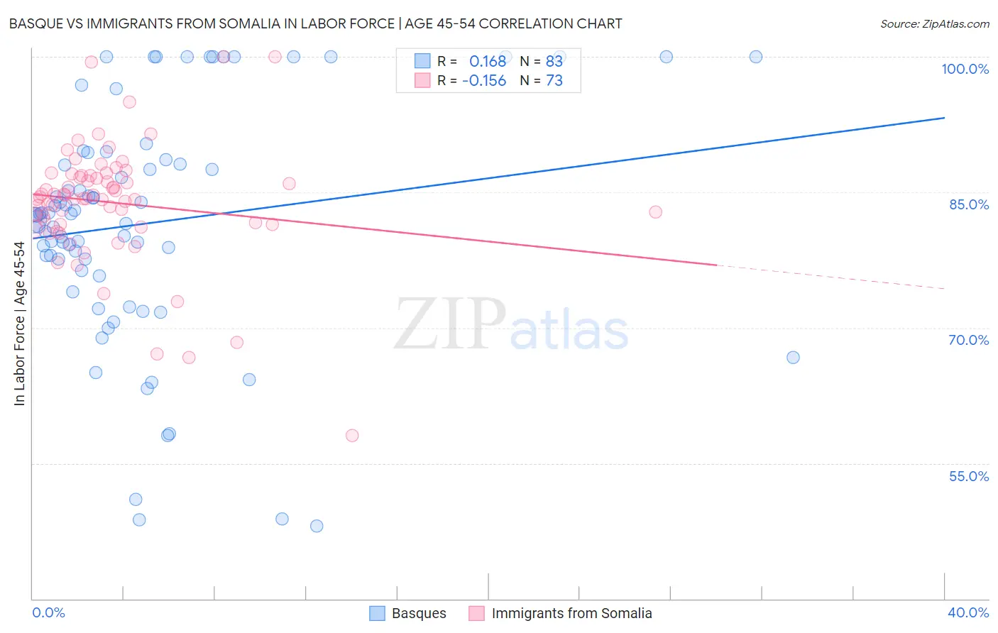 Basque vs Immigrants from Somalia In Labor Force | Age 45-54