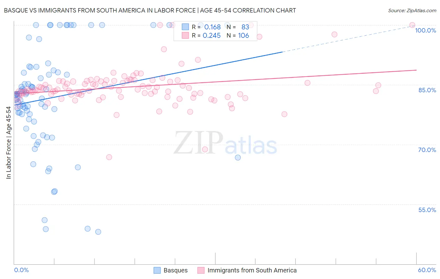 Basque vs Immigrants from South America In Labor Force | Age 45-54